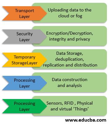 fog computing