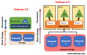 Hadoop Versions | A Quick Glance Of Three Versions Of Hadoop Software