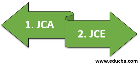 Services of Java Cryptography