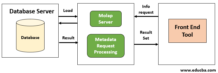 molap architecture