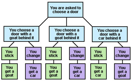 Monty Hall Problem Understand Monty Hall Problem In Detail
