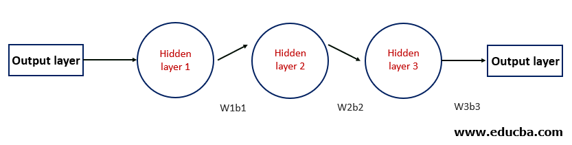 working of RNN in general