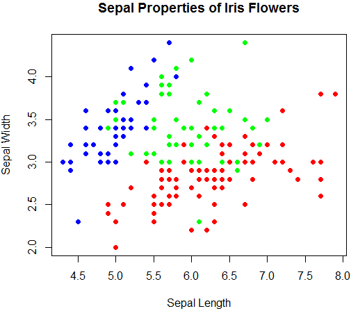 Scatterplots in R | A Quick Glance of How to create Scatter plots in R?