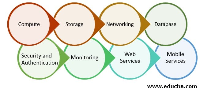 Azure Components