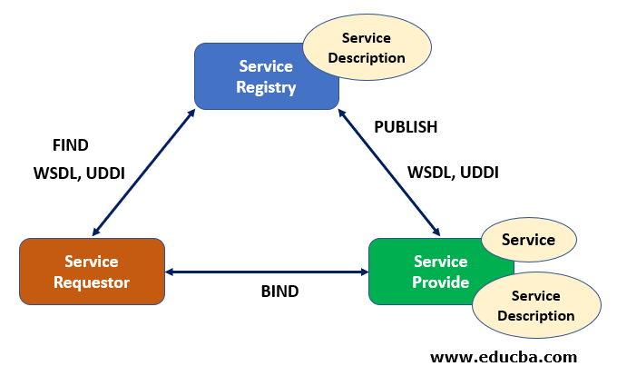 Architecture of Web Services
