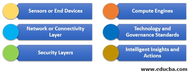 Components of IoT