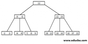 B Tree in Data Structure | Learn Working of B Trees in Data Structures