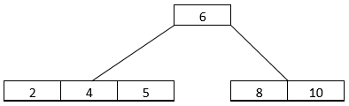 B Tree in Data Structure - 6