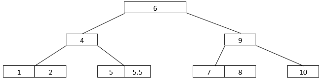 B Tree in Data Structure - 8