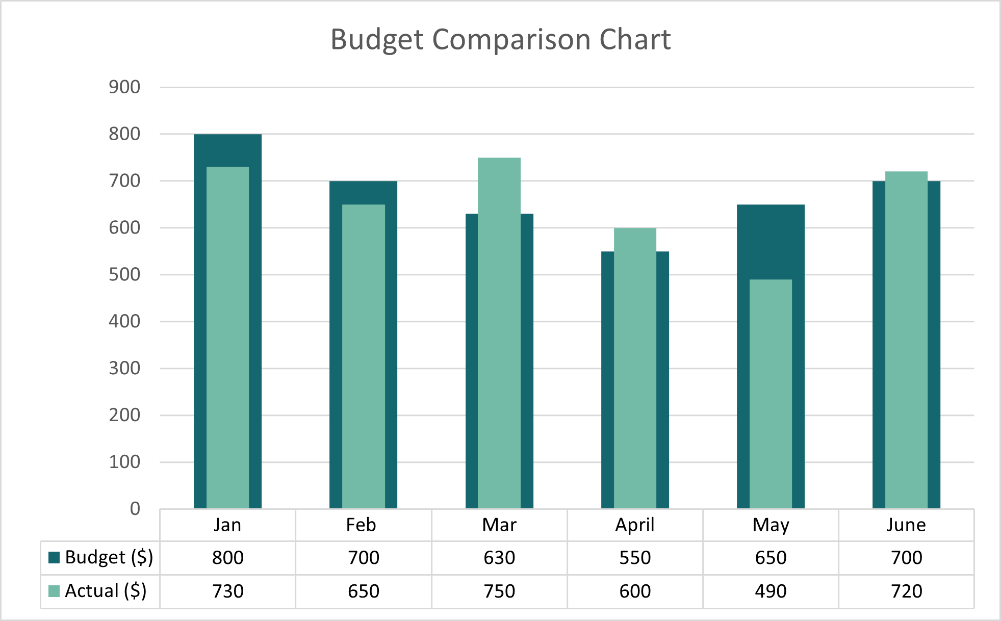 Budget Comparison Chart