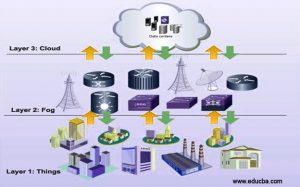 Fog Computing Architecture | Hierarchical & Layered Fog Architecture