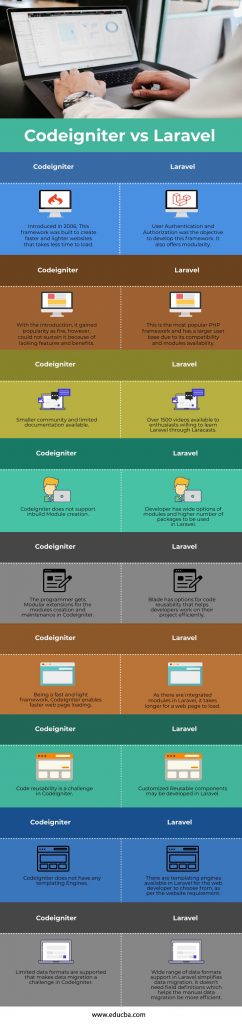 Codeigniter vs Laravel Top Key Features of Codeigniter vs Laravel