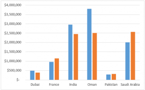 Create Comparison Chart in Excel: Product, Sales, Budget Analysis