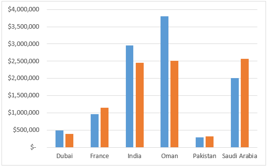 diagramă comparație