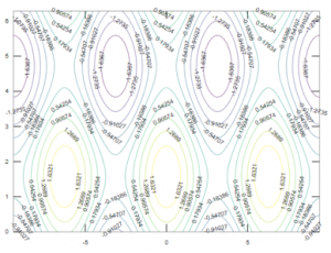 Contour plot in Matlab | Learn the Examples of Contour plot in Matlab