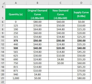 Deadweight Loss Formula | How to Calculate Deadweight Loss?