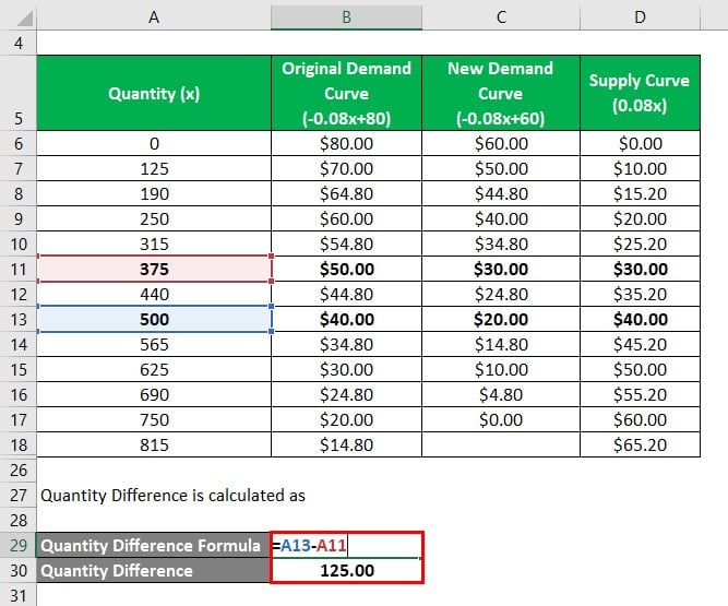 Quantity Difference-2.3