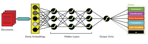 Deep Learning for NLP - 2