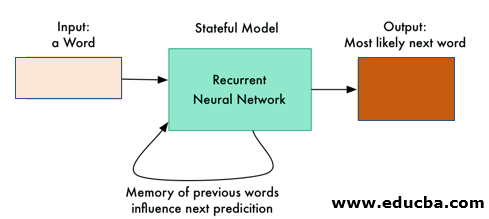 Recurrent neural network