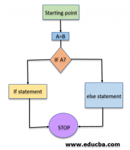 Else If in C# | Syntax, Flowchart, Examples and Working of Else If in C#