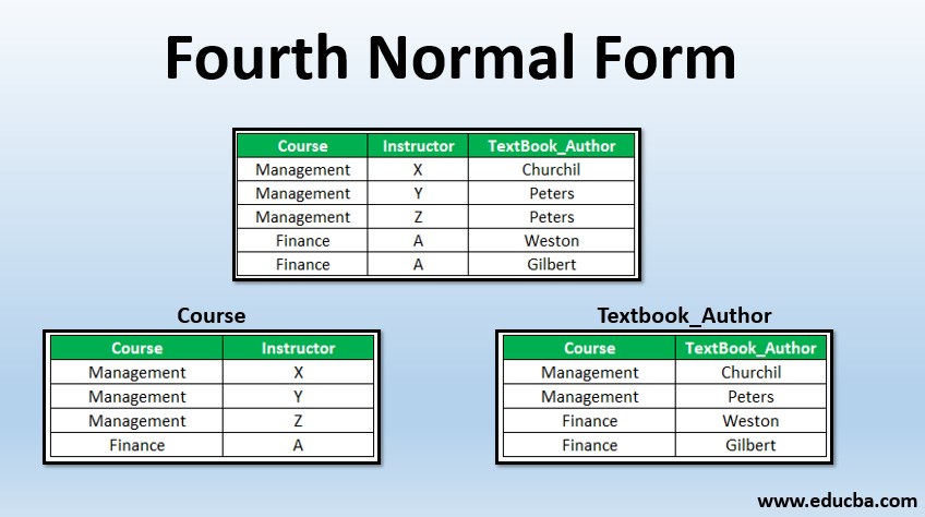 Fourth normal form