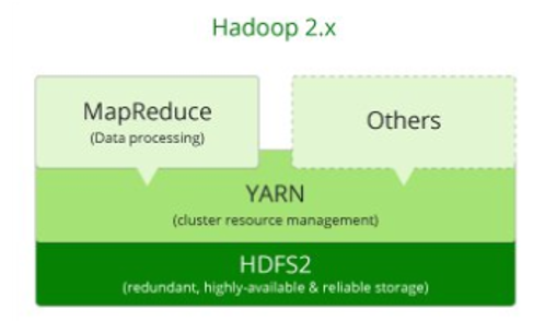 Hadoop Version 2