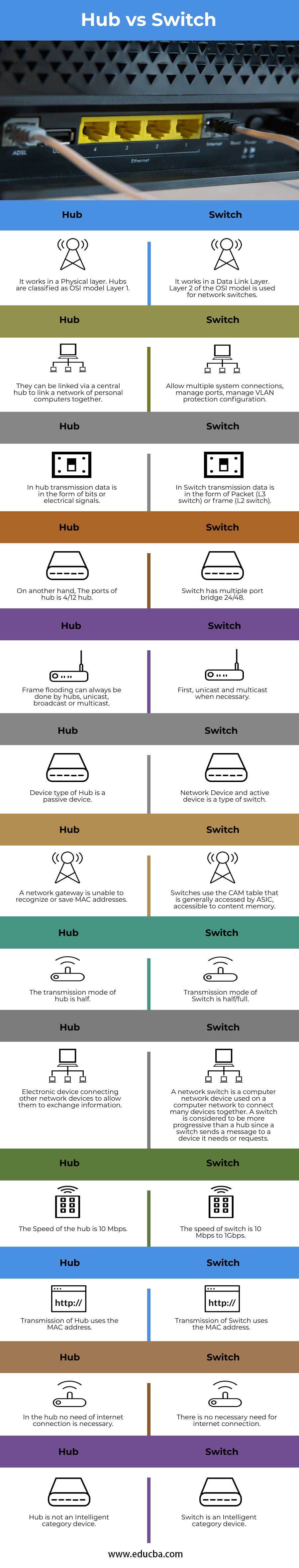 Hub Vs Switch Learn 13 Awesome Comparison Of Hub Vs Switch