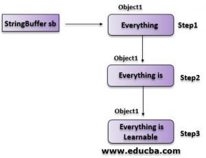 String vs StringBuffer | Top 7 Differences You Should Know