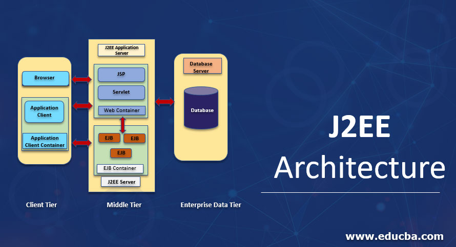 2 - Tier And 3 - Tier Architecture in Networking - GeeksforGeeks