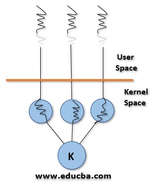  Kernel Threads