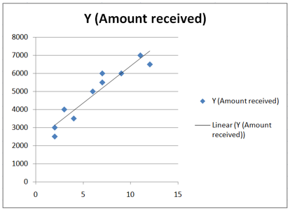 Linear Trendline chart