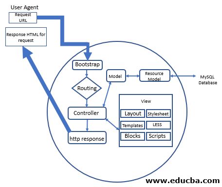 Magento Architecture | A Concise Guide to Magento ERP Architecture