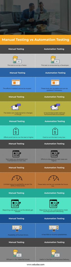 Manual Testing vs Automation Testing | Learn 6 Useful Key Differences