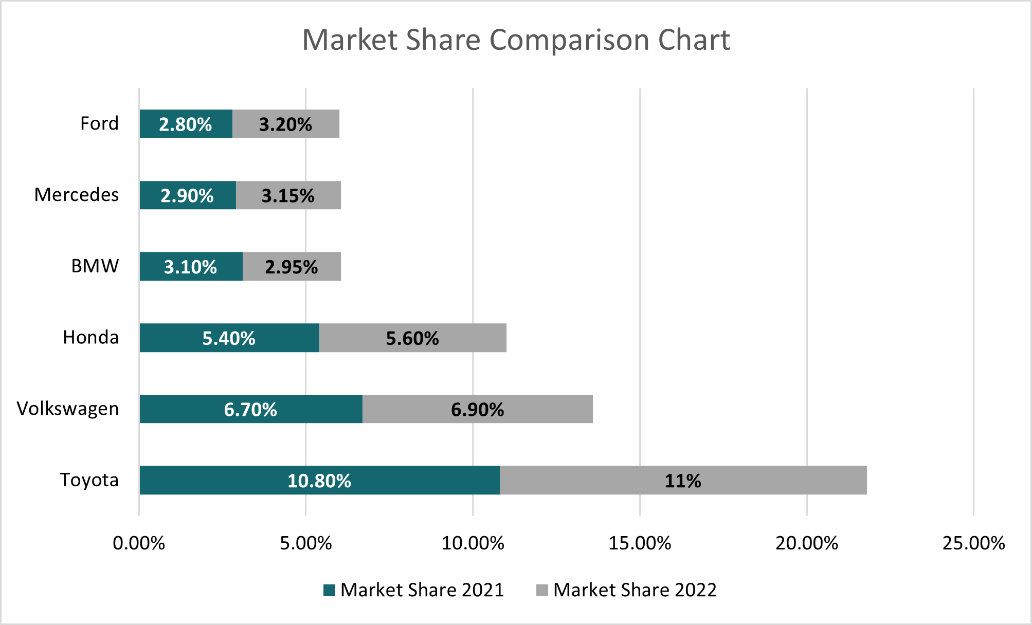 Market Share Comparison Chart
