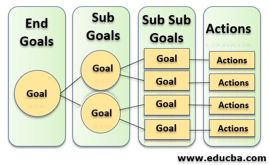 means end problem solving example