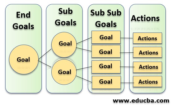 Means Ends Analysis Working And Steps In Means Ends Analysis