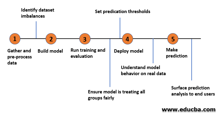 Modeling the ML system