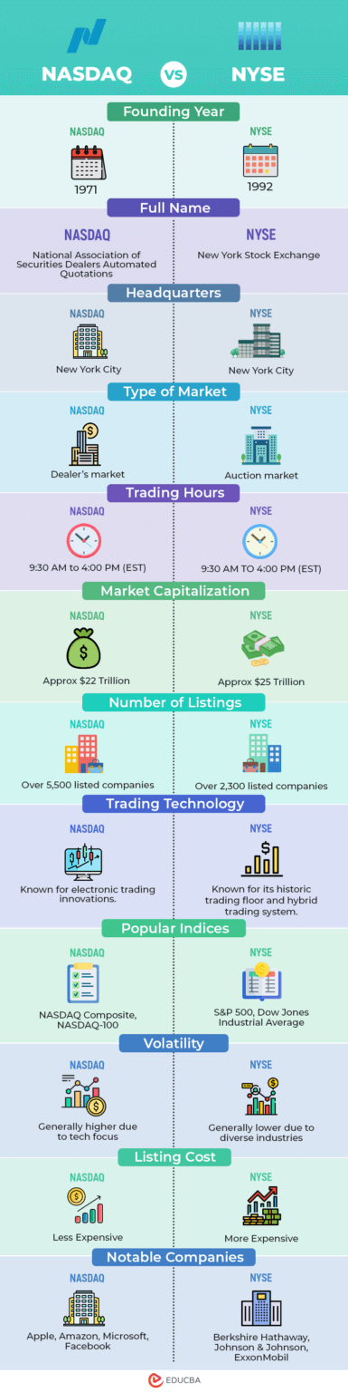 NASDAQ Vs NYSE | Top 17 Differences Between NASDAQ Vs. NYSE