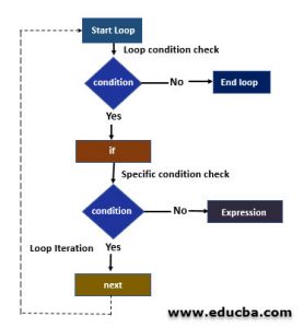 Next in R | Flowchart, Working and Examples of Next in R