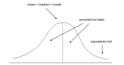 Normal distribution