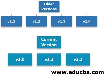 Older Versions and Current Version