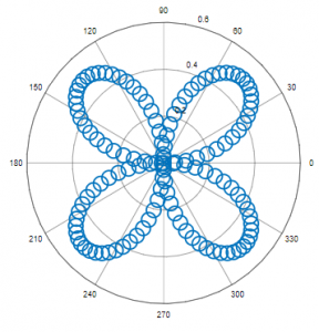 Polar Plot in Matlab | Customization of Line Plots using Polar Coordinates