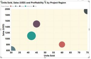 Power BI Bubble Chart | How to Construct a Bubble chart in Power BI