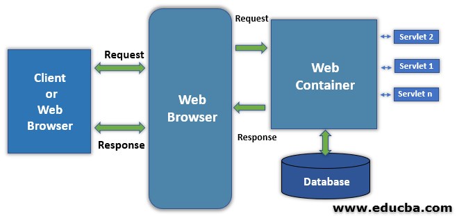 Components of Servlet Architecture