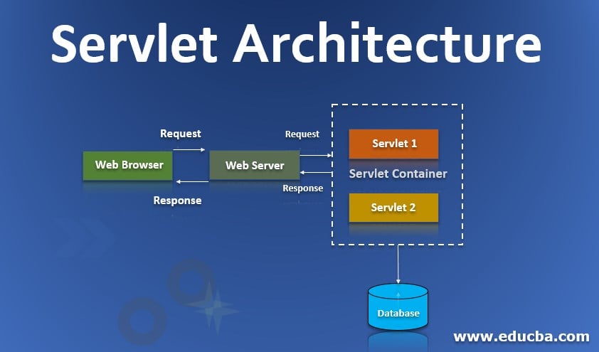 Web servlet