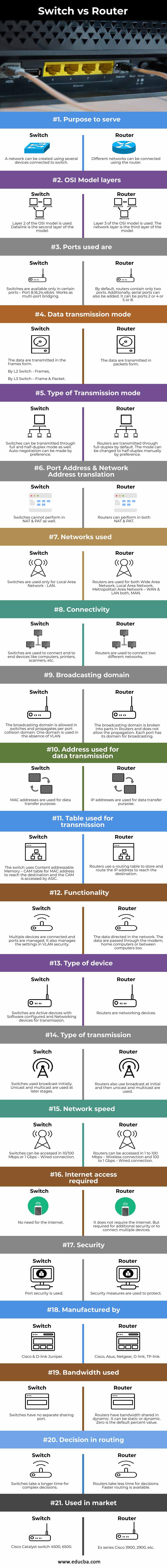 Switch vs. Router: What is the Difference?