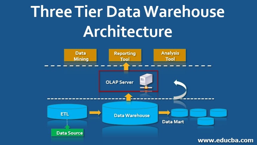 3 Tier Architecture Design 