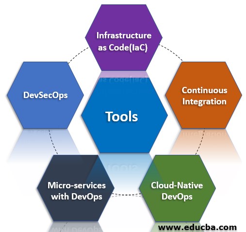 DevOps Methodology | Stages of DevOps Methodology & Tools