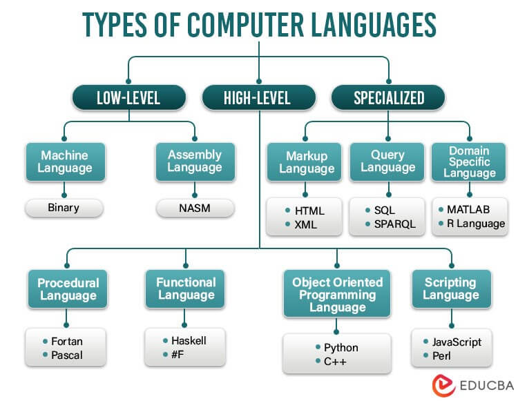 Know All Popular Types Of Computer Languages Educba 53 OFF