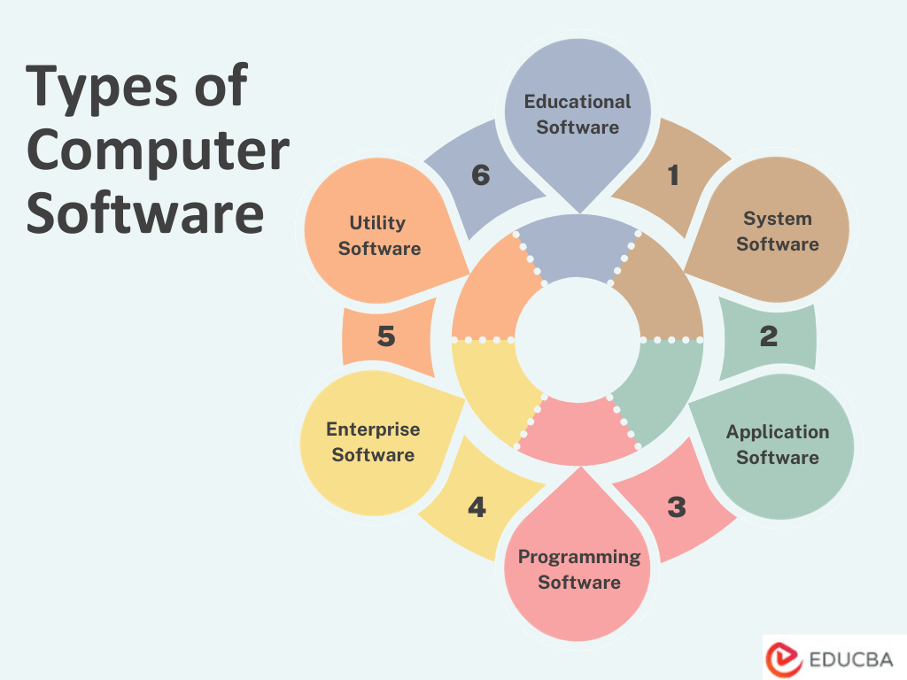 Computer Software Top 6 Major Types Of Computer Software